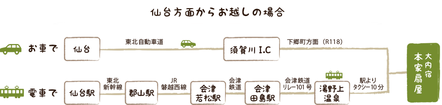 仙台方面からお越しの場合:お車でお越しの場合:仙台（東北自動車道）→須賀川I.C→下郷町方面→（R118）→大内宿（本家扇屋）,電車でお越しの場合:仙台駅（東北新幹線）→郡山駅（JR磐越西線）→会津若松駅（会津鉄道）→会津田島駅（会津鉄道リレー101号）→湯野上温泉（駅よりタクシーで10分）→大内宿（本家扇屋）