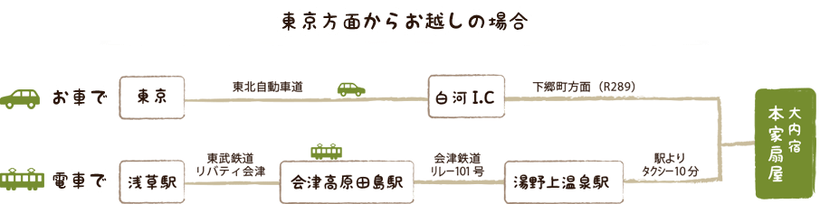 東京方面からお越しの場合:お車でお越しの場合:東京（東北自動車道）→白河I.C→下郷町方面（R289）→大内宿（本家扇屋）,電車でお越しの場合:浅草駅（東武鉄道リバティ会津）→会津高原田島駅（会津鉄道リレー101号）→湯野上温泉駅（駅よりタクシーで10分）→大内宿（本家扇屋）